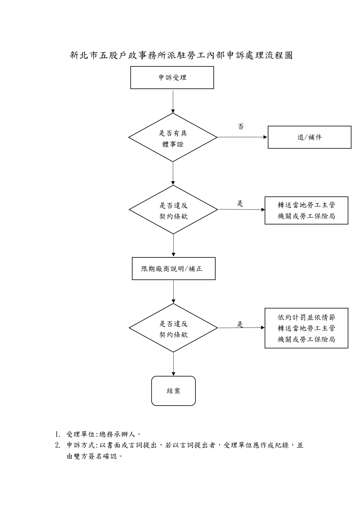 本所派駐勞工申訴處理流程.jpg